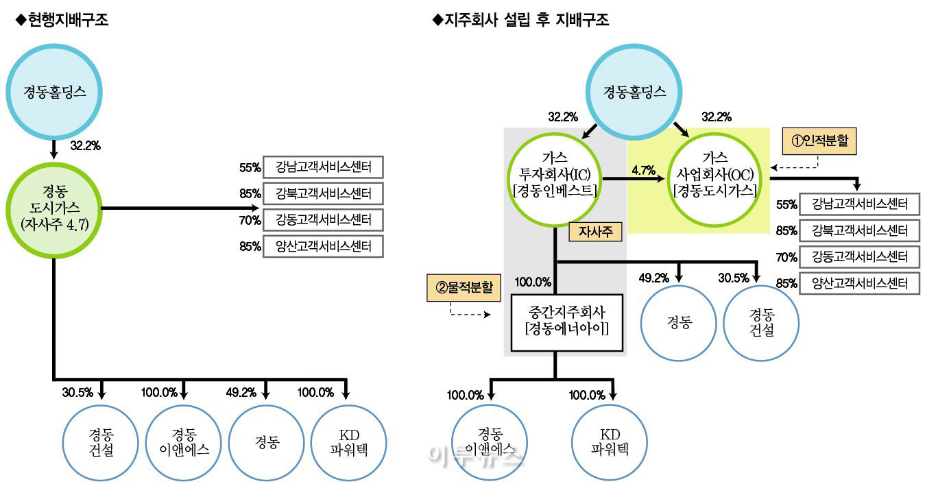 경동도시가스, 투자사업·도시가스사업 쪼갠다 < 가스 < 산업 < 기사본문 - 이투뉴스