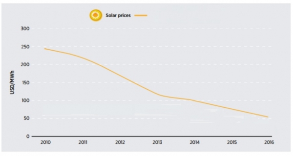 2010~2016년 태양광 경매가(평균치) 추이 (출처 : IRENA)