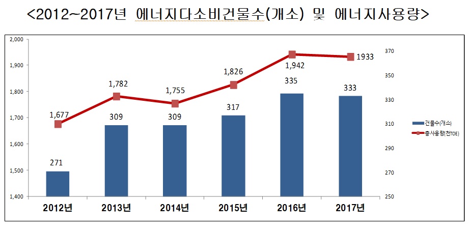 ▲2012~2017년 에너지다소비건물수 및 에너지사용량(서울시 제공)