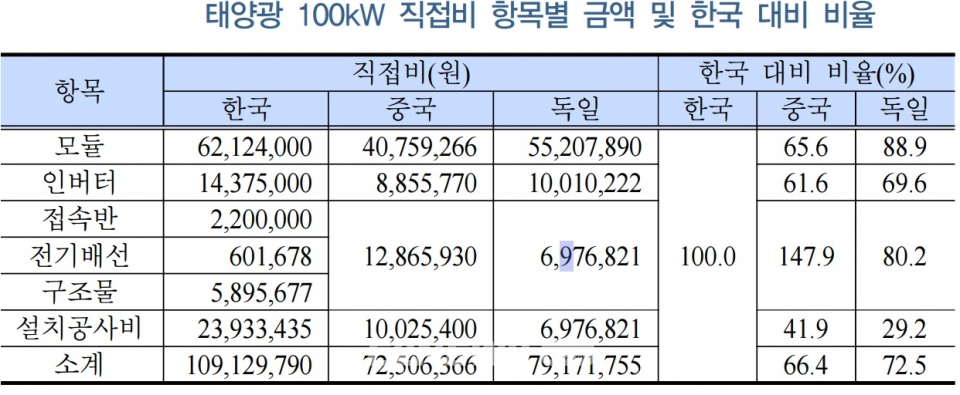 ▲태양광 100kW 직접비 항목별 금액 및 한국 대비 비율(에경연 제공)