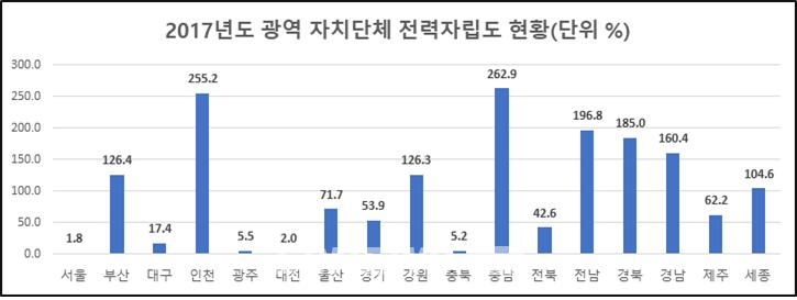 ▲광역자치단체별 전력자립도 현황(2017년 기준)