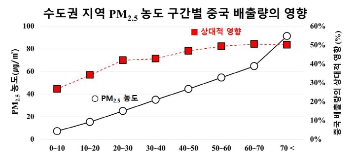 ▲최근 5년간 농도별 중국발 미세먼지 기여비율 추이.