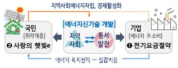 ▲한국동서발전이 'EWP 발전에너지 효율화 계획'을 수립·발표했다. 이미지는 사업추진 개념도.
