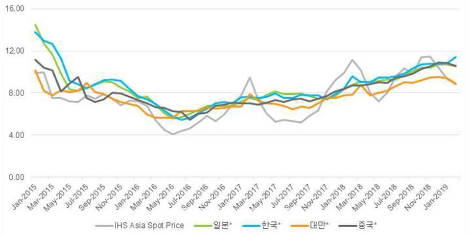 ▲동북아 LNG 평균도입가격 및 현물가격 추이(단위 : 달러/MMBtu)