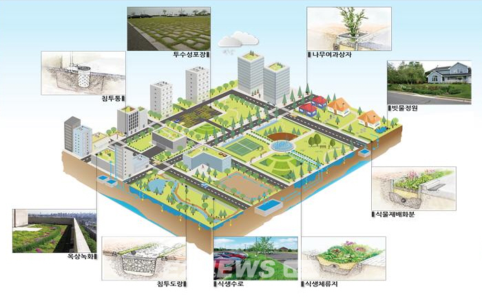 ▲저영향개발기법을 적용한 도시개발 모델.