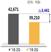 ▲발전자회사 연료비 구입비 추이 (2018.2분기-올해 2분기)