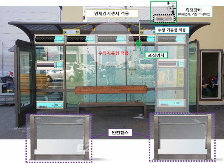 ▲개방형 공기청정 버스정류장에 도입될 기술 예시.
