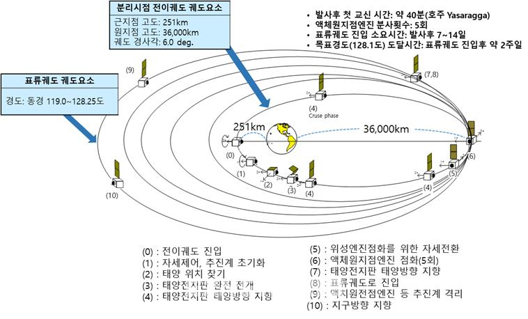 ▲천리안위성 2B호의 목표 정지궤도(적도 상공 36,000km) 이동 과정.