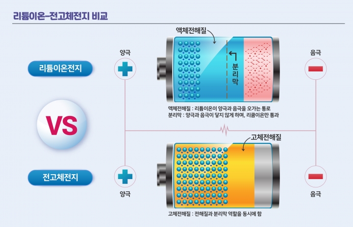 ▲리튬이온전지와 전고체전지 비교