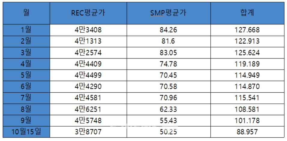 ▲▲올해 REC 및 SMP 평균가격(단위: 원)<br>
