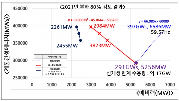 ▲2800MW 발전기 탈락(신고리3,4) 상황을 가정한 계통관성 및 예비력 분석 모의