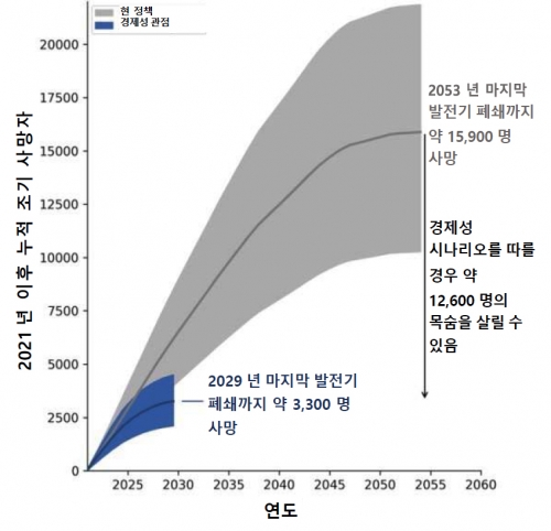 ▲한국의 탈석탄 시점을 현행 2057년에서 2030년으로 앞당길 경우 조기사망자수 비교표 ⓒ클라이밋 에널리틱스, 기후솔루션