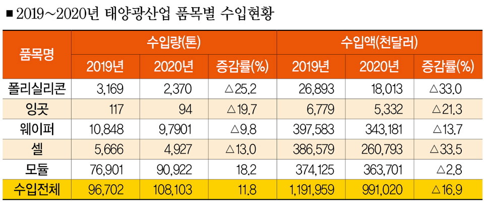 ▲2019~2020년 태양광산업 품목별 수입현황(자료: 관세청).