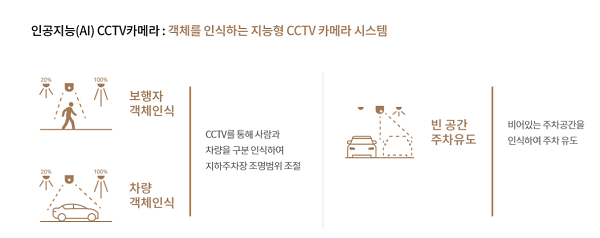 ▲’힐스테이트 청주 센트럴’ 주차장에 적용되는 인공지능 CCTV 카메라 시스템