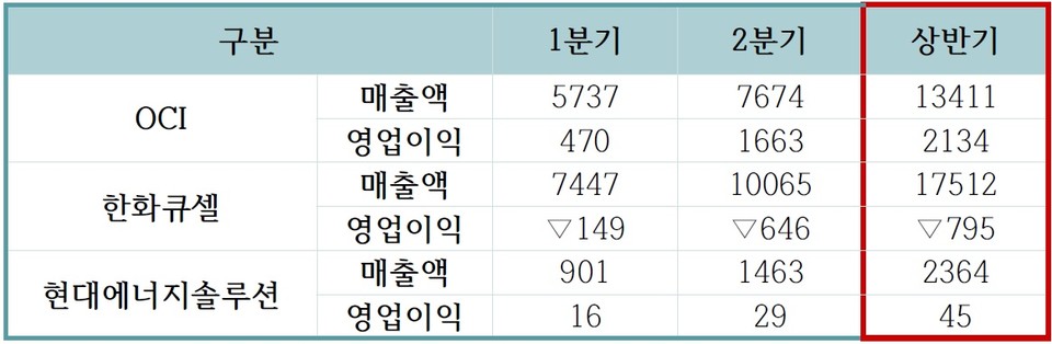 ▲태양광 업체별 2분기 영업이익 및 비교표. (단위: 억원)