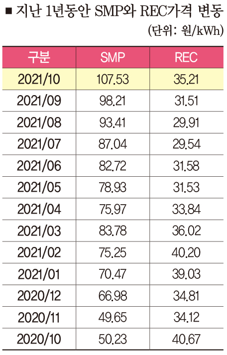 ▲지난 1년동안 SMP와 REC가격 변동사항.(단위: 원/kWh)