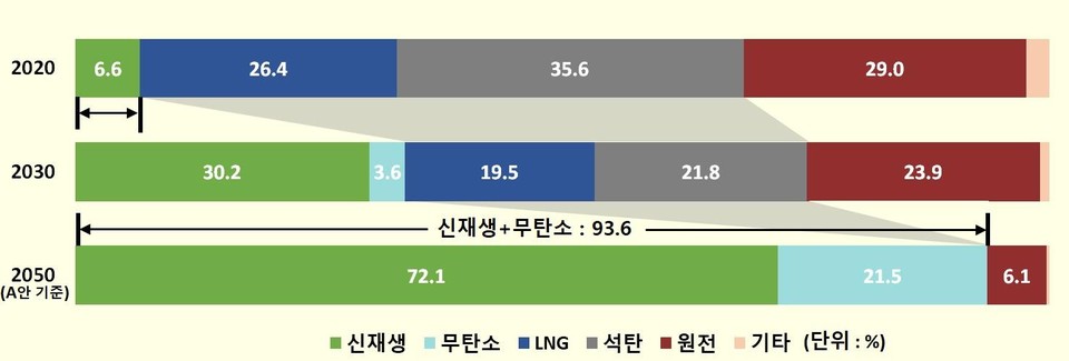 ▲2020~2050년 원별 전력공급 비중 전망