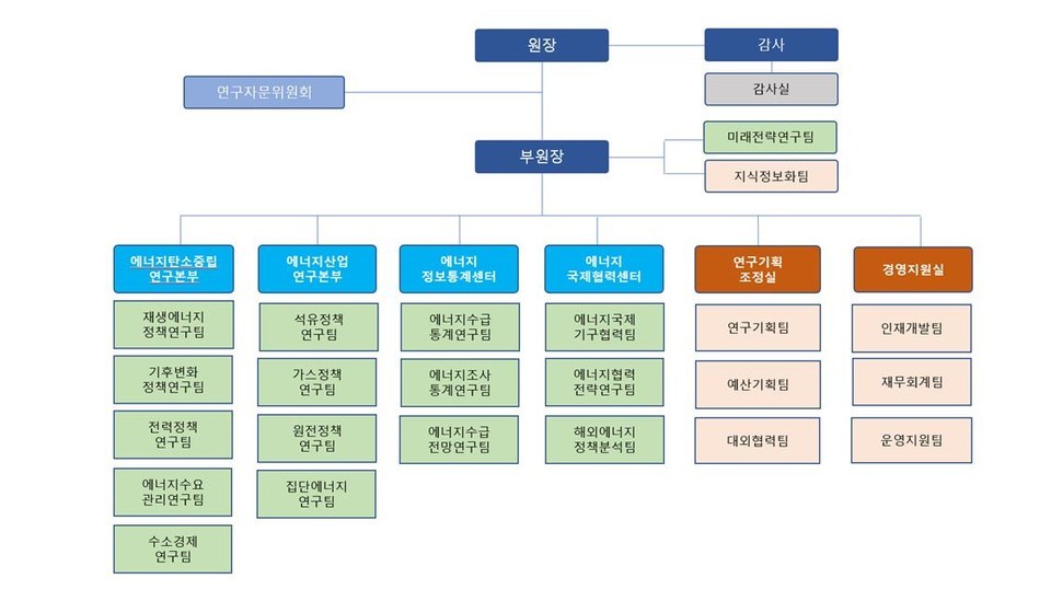 ▲에너지경제연구원 신규 조직도.
