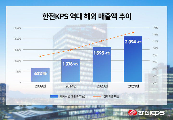 ▲한전KPS 해외사업 매출액 추이 (단위 억원)