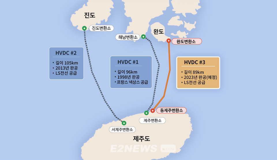 ▲제주~내륙간 전력전송 해저케이블인 제3연계선(HVDC) 노선도. ⓒLS전선