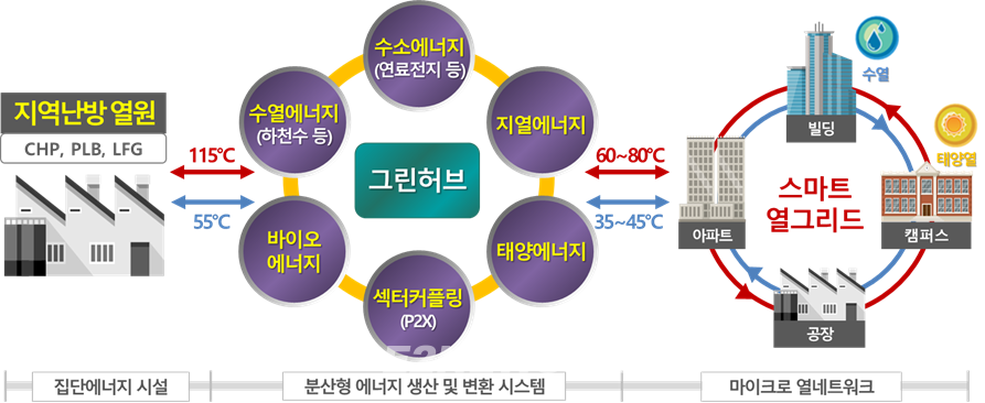 ▲한국지역난방공사의 분산형 집단에너지 개념도.