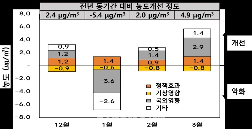 ▲3차 계절관리제 기간 미세먼지 농도 증감요인 분석.