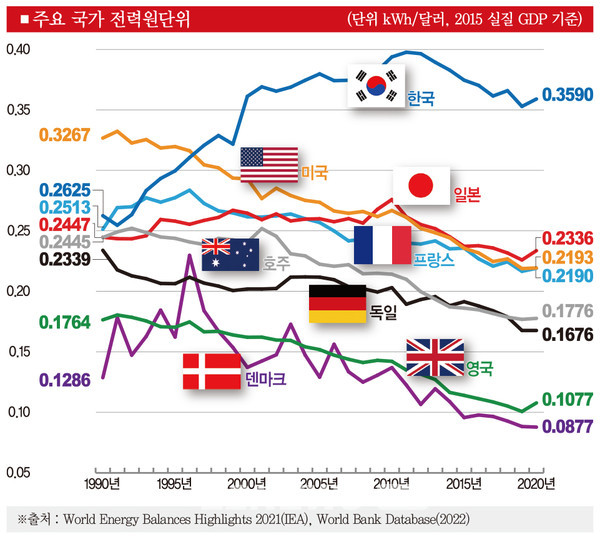 ▲1990~2020년 주요국가별 전력원단위(kWh/달러, 2015 실질 GDP 기준), 출처 - IEA, World Bank