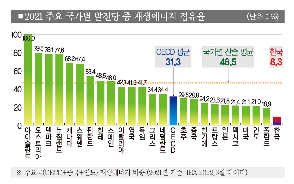 ▲주요국(OECD+중국+인도) 재생에너지 발전량 비중