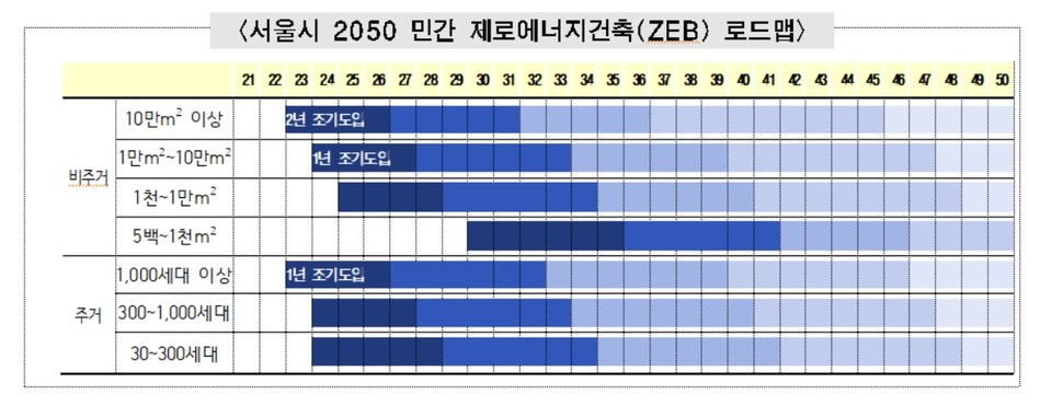 ▲서울시 2050 민간 제로에너지건축(ZEB) 로드맵.