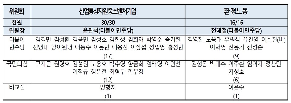 ▲21대 국회 후반기 산자위·환노위 위원 명단.