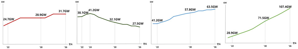 ▲(왼쪽부터) 원전, 석탄, LNG, 재생에너지 설비용량 전망 ⓒ산업부