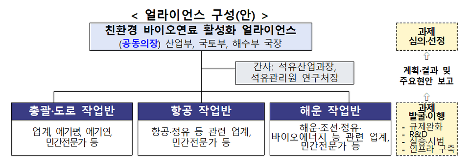 ▲친환경 바이오연료 활성화 얼라이언스 구성(안).