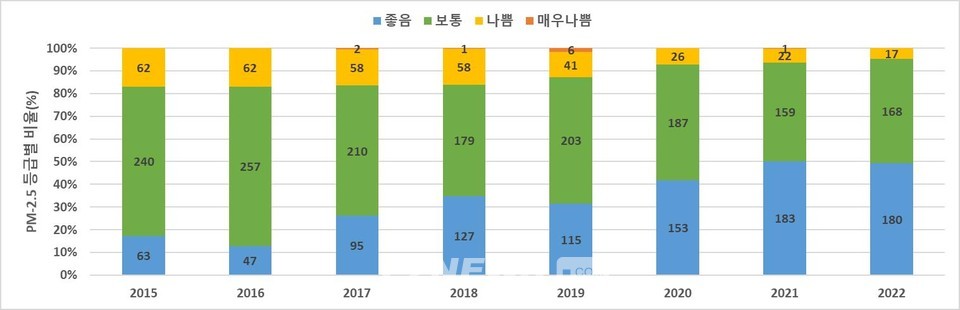 ▲등급별 전국 초미세먼지 농도변화 추이.