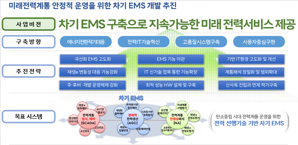 ▲차기 EMS 구축사업 추진 목표와 전략 ⓒ전력거래소