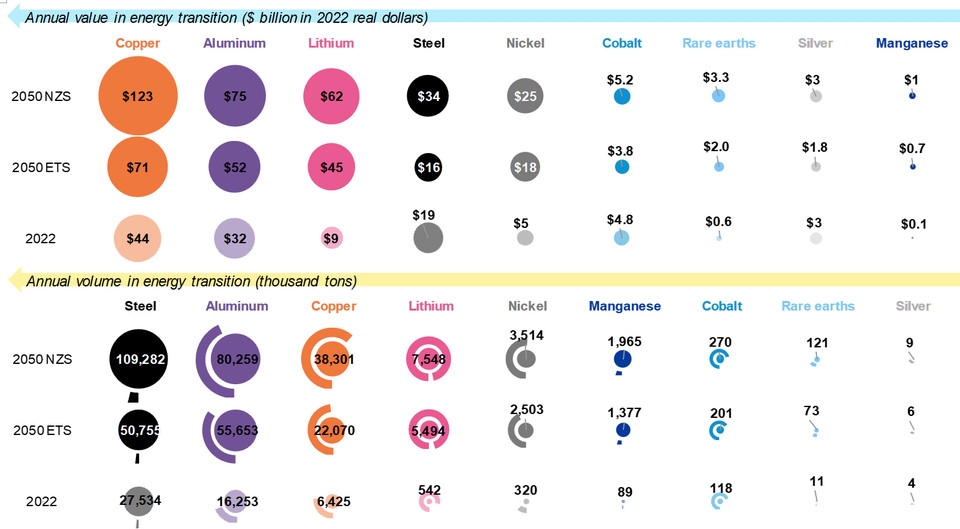 ▲2022 및 2050년 에너지전환 금속수요의 시장가치 및 비중 ⓒBNEF
