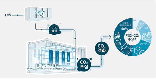 ▲연료전지와 연계한 탄소 포집·액화·활용 실증사업 개념도