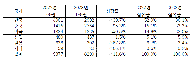 ▲2022~2023년 상반기 국가별 수소차 판매대수(단위: 대)