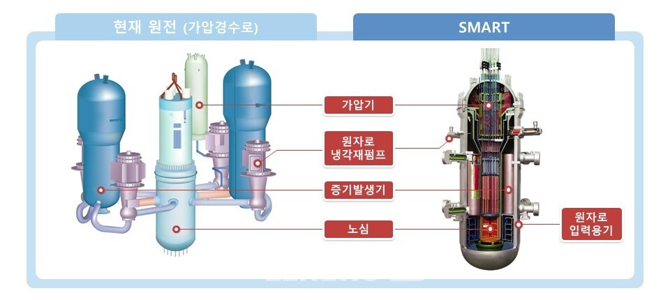 기존 원전(왼쪽)과 일체형 원자로인 SMART의 구조(오른쪽) ⓒ원자력연구원