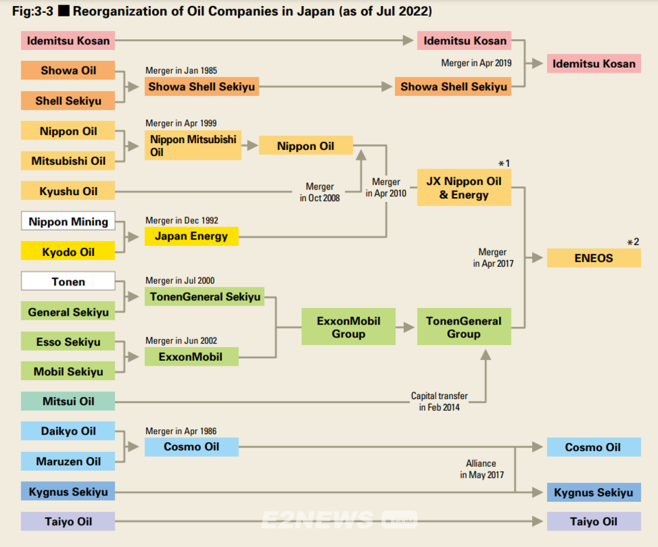 일본 석유시장 흡수합병 과정. 일본석유연맹 'Petroleum Industry in japan 2022' 보고서 캡쳐.