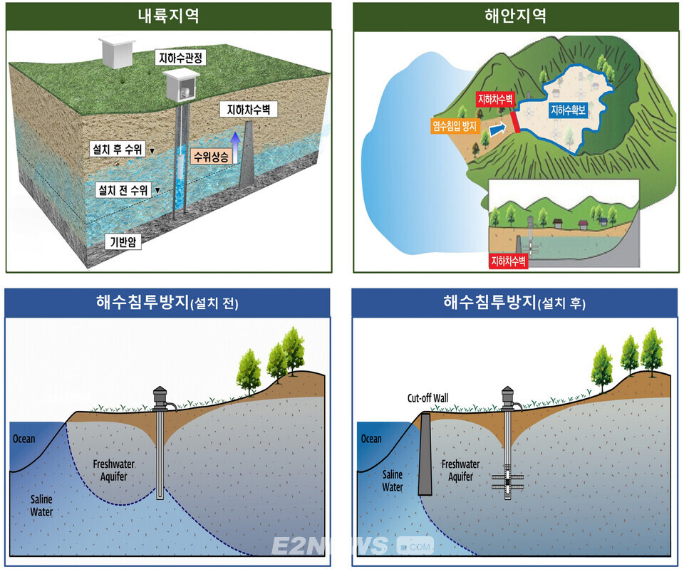지하수저류댐 개요 및 역할.