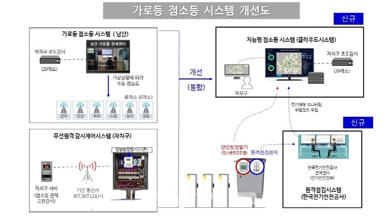 서울시 가로등 점소등시스템 개선도.