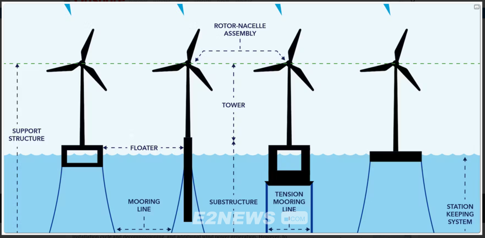 부유식 해상풍력발전시설 유형. 왼쪽부터 반잠수식(Semi-submersible), 스파(Spar), 인장각형(Tension Leg Platform), 바지(Barge). ⓒ해양수산부