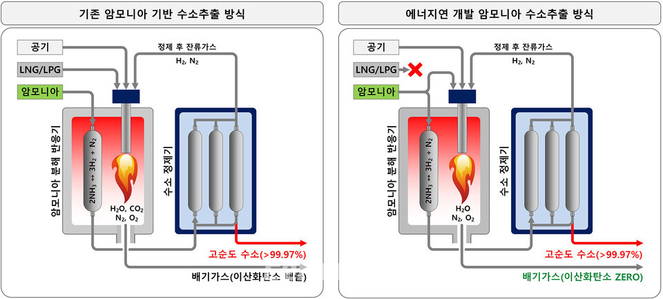 기존 암모니아 기반 수소추출 방식(왼쪽)과 에너지연이 개발한 암모니아 수소추출 방식.