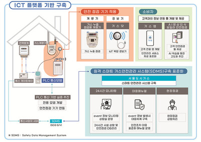 서울도시가스 컨소시엄이 실증특례로 지정받은 ‘도시가스 사용가구 상시-비대면 안전관리를 위한 스마트 ICT 플랫폼’ 개요도.