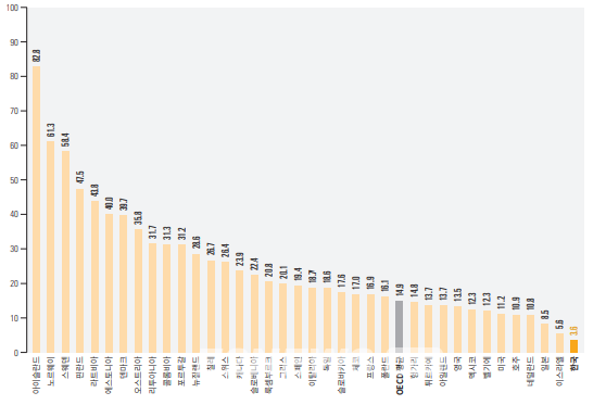 2020년 기준 OECD 국가별 최종에너지 소비 중 재생에너지 비율. 단위: %