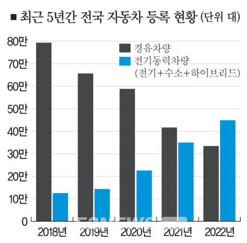 2022년 경유차와 전기동력차 판매량이 바뀌었다.