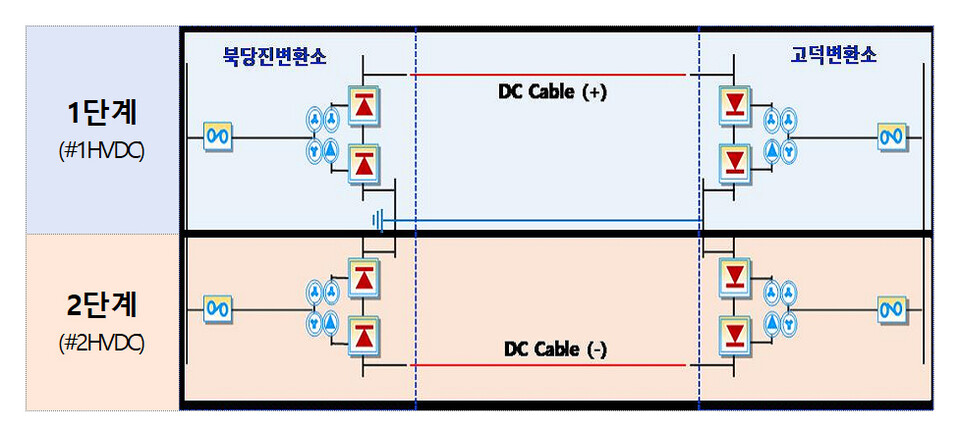 북당진~고덕 HVDC 1,2단계 사업 송전 개요도 ⓒ한전