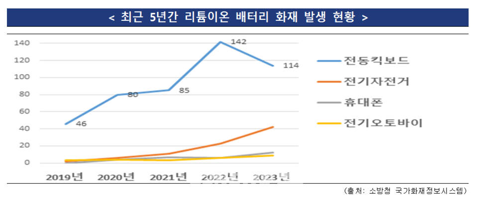 전동킥보드 및 전기자전거 화재가 특히 늘었다.