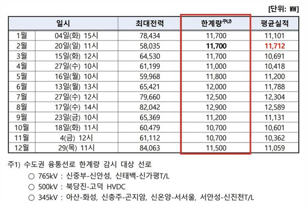월별 최대전력과 주요 수도권 송전선로 한계량 설정값 및 평균 실적 ⓒ전력거래소 전력계통운영실적