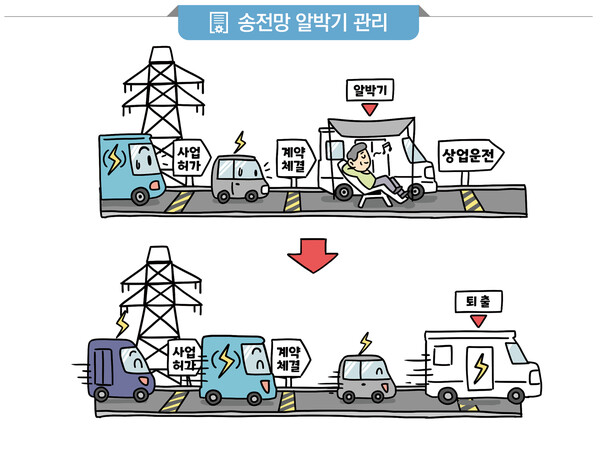 '전력망 알박기' 1.6GW 후순위사업자에 푼다